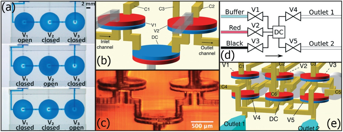 Concatenation of pneumatically controlled valves to a form a pump. Image via Functional 3D Printing for Microfluidic Chips.