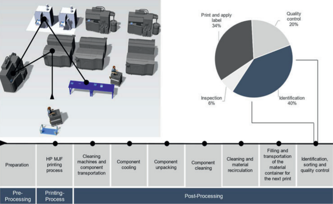 Simplified overall AM process chain using HP MJF technology with percentage duration of operations for manual component identification (Time measurement by AM-Flow). Photo via Philip Obst.