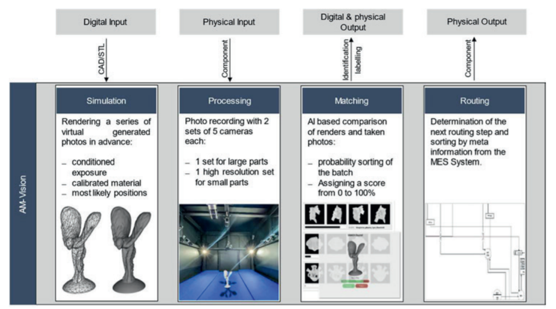 Functional principle and procedure of AM-VISION . Image via Philip Obst.