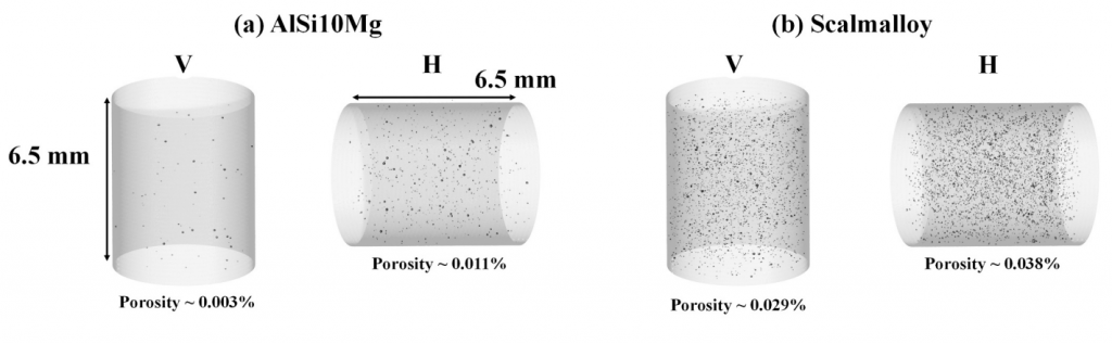 The horizontal builds featured significantly higher porosities than the vertical builds for all five alloys. Image via Auburn University.