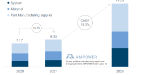 Global metal and polymer Additive Manufacturing market 2020 to 2021 and supplier forecast 2026. Image via AMPOWER.