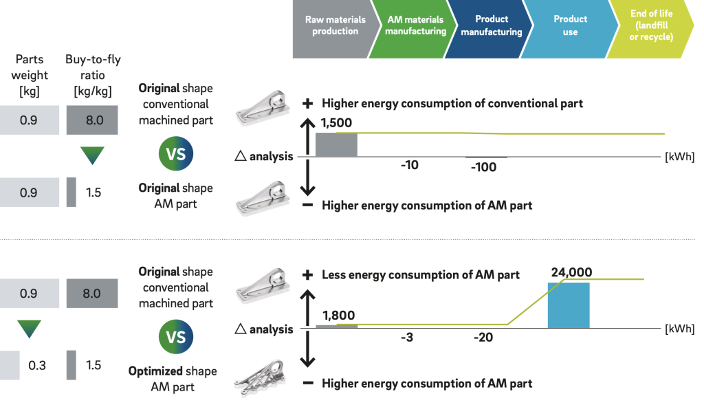 The benefits identified by Roland Berger of 3D printing aerospace brackets. Image via the Journal of Manufacturing Systems, Roland Berger. 