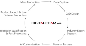 Digital Foam Architects Network Process Graphic. Photo via EOS.