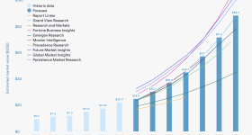 Protolabs' Trend Report 3D printing market growth and forecast. Image via Protolabs.