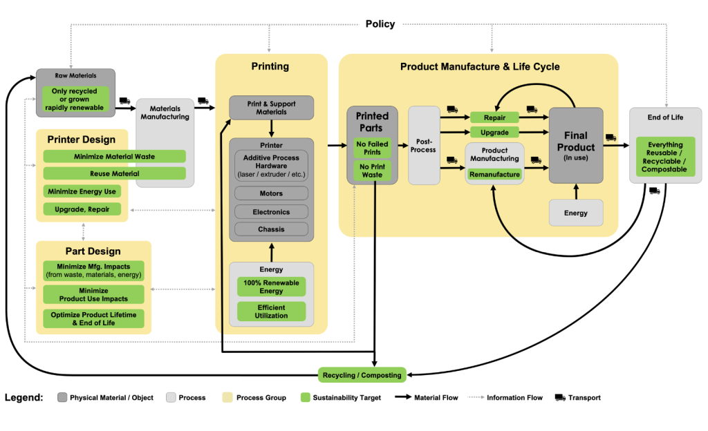 The researchers' vision for sustainable additive manufacturing. Image via Jeremy Faludi.