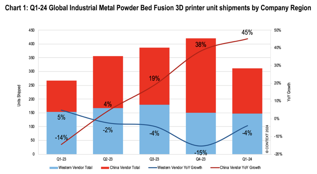 Q1'24 Global Industrial Metal Powder Bed Fusion 3D printer unit shipments by Company Region. Image via CONTEXT.