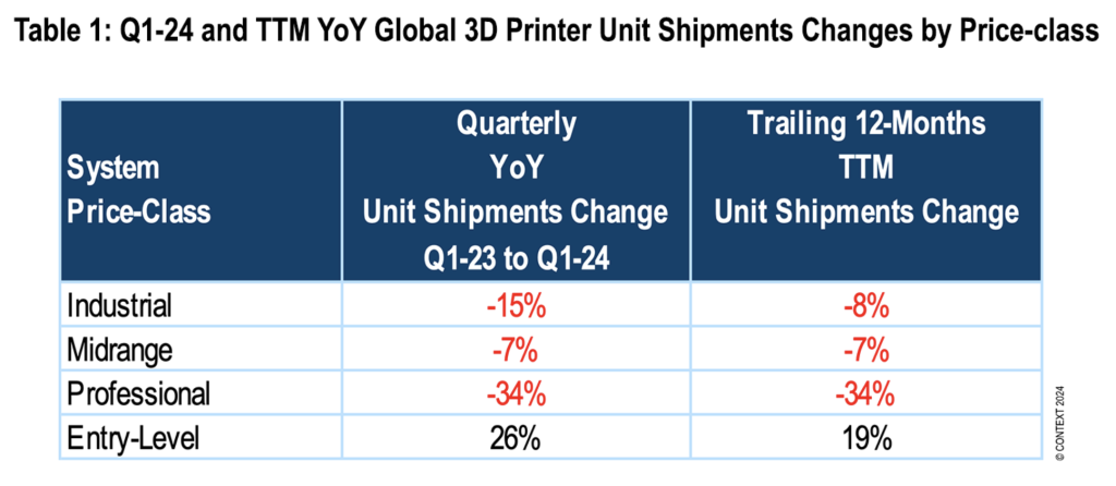 Q1'24 and TTM YoY Global 3D Printer Unit Shipments Changes by Price-class. Image via CONTEXT.