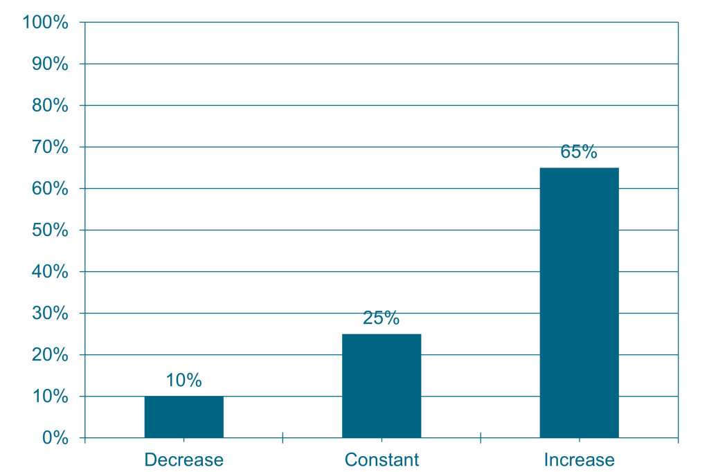 How does your company expect the domestic market in the AM sector to develop over the next 24 months?