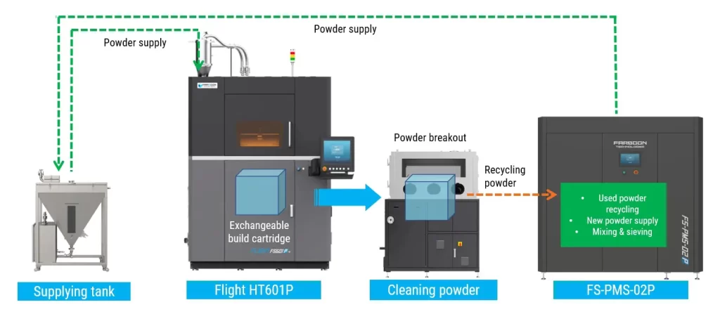 The powder management system streamlines workflows with efficient recycling, sieving, and support for continuous production. Photo via Farsoon Technologies.