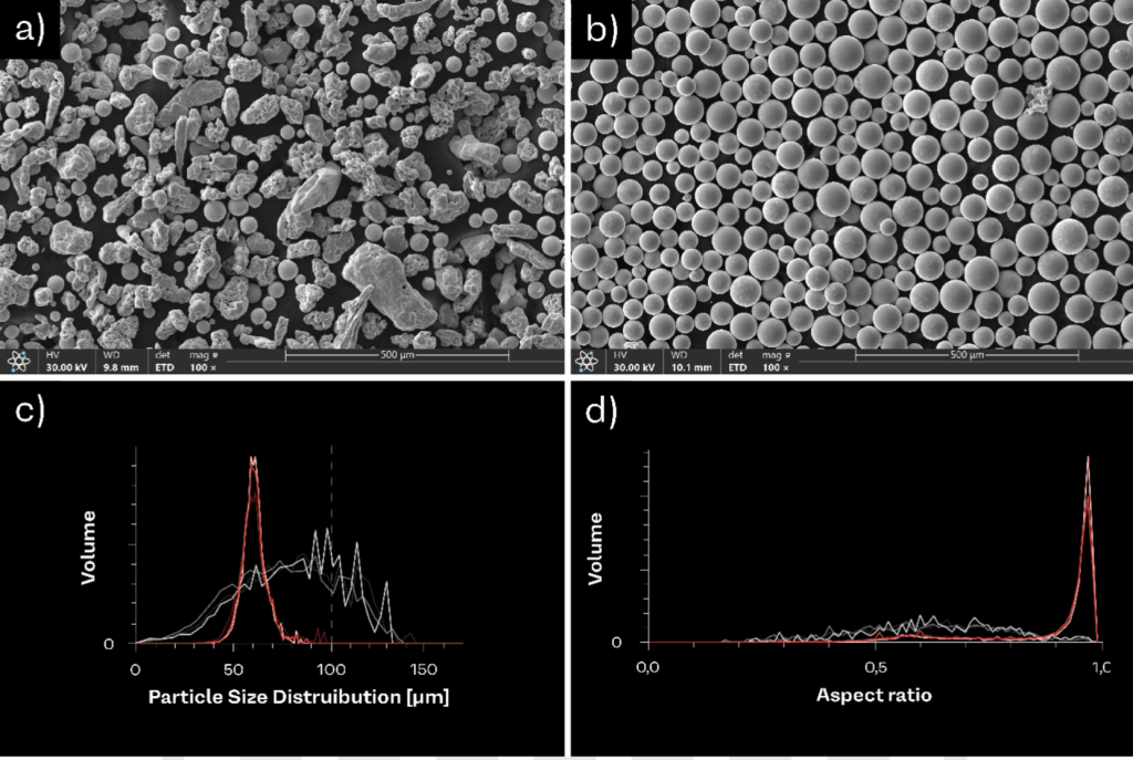 Atomization of TiMo alloy using Powder2Powder technology: a) feedstock material, b) atomized TiMo alloy, c) particle size distribution, d) sphericity. Photo via AMAZEMET.