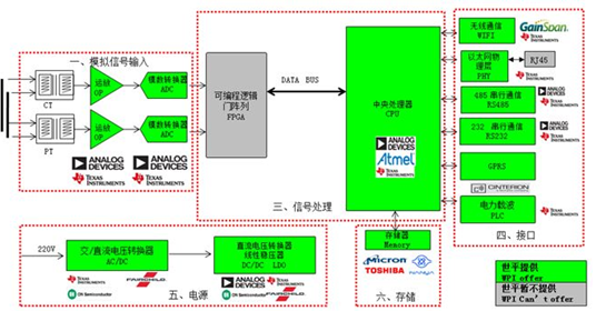 世平推出基于ADI的ADSP-CM40X的电能质量在线监测系统