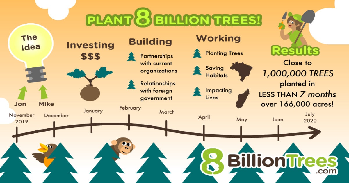 A timeline infographic with trees, a bird, and a monkey at the bottom showing the rapid growth and impact of 8 Billion Trees. “Jon & Mike had the company idea in November 2019 and within 7 months or up until July 2020 has already planted nearly one million trees (over 166,000 acres) and sequestered both direct and indirect emissions. In between that 7 month period the company was funded, built partnerships with organizations in the carbon offset industry, built relationships with foreign governments, planted trees, saved habitats and impacted lives.”