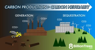 A branded grapic image showing energy plants, a cement truck, soloar panels, and trees symbolizing that carbon production is greater than carbon removal which prevents us reaching carbon neutrality.