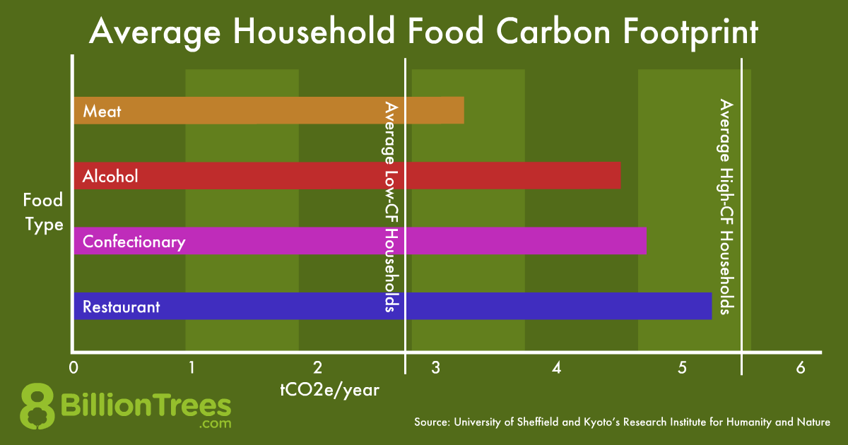 Chart graphic showing the average household's food carbon footprint. 