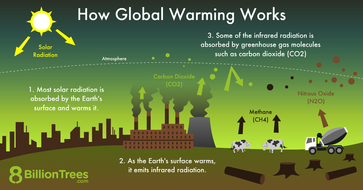 Graphic showing how solar radiation and greenhouse gases combine to generate global warming. 