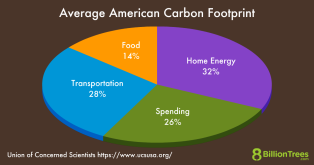 An 8 Billion Trees graphic of a pie chart showing home energy spending, which transportation and stuff you buy making up 50%.