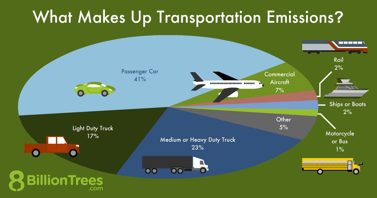 An 8 Billion Trees pie chart illustrating what makes up transportation emissions, with trucks making up 40% of emissions, total.