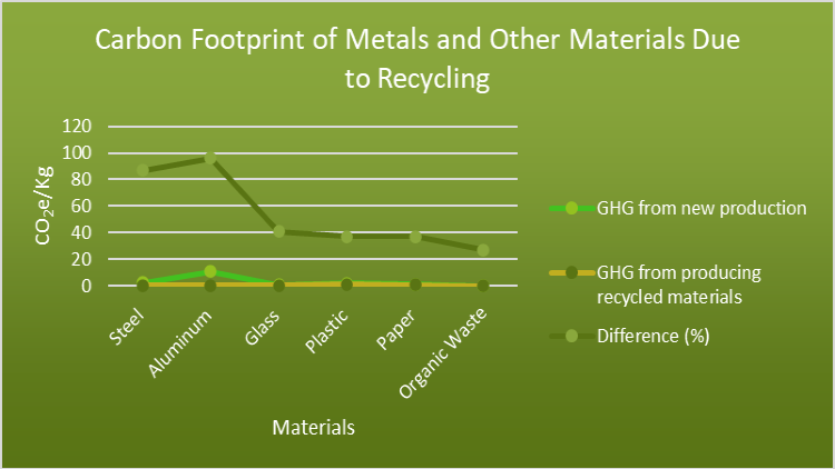 Line graph of carbon footprint of metals and other materials due to recycling.