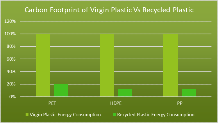 Bar graph of carbon footprint of virgin plastic vs recycled plastic.