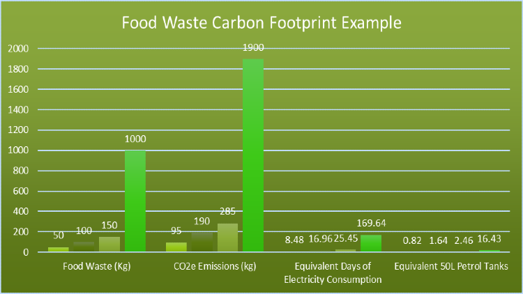 Bar graph of food waster carbon footprint example.