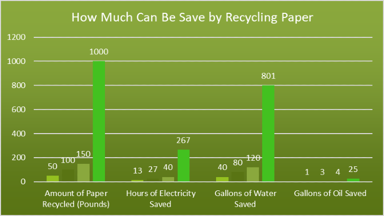 Bar graph that shows how much can be saved by recycling paper.