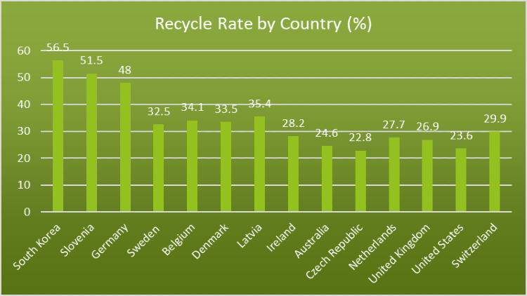 Bar graph about recycle rate by country in percentage.