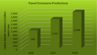 Global emissions travel predictions including flights.