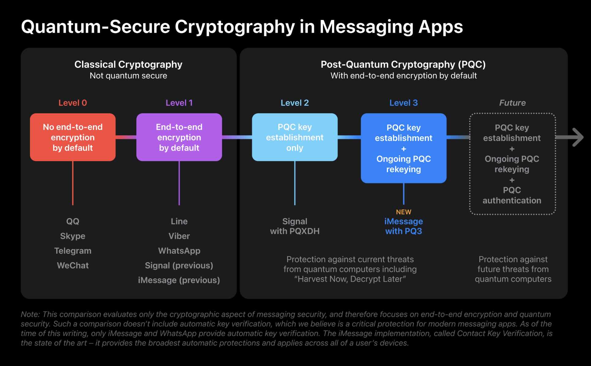 iMessage quantum protection iOS 17.4 levels