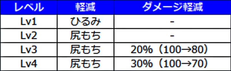 おだんごスキル ふんばり術 まとめ モンスターハンターライズ：サンブレイク