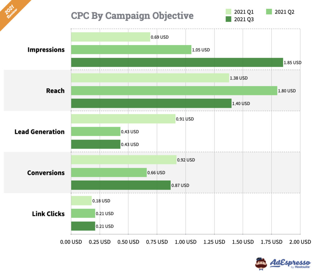 facebook ads cost per click by campaign objective 2021