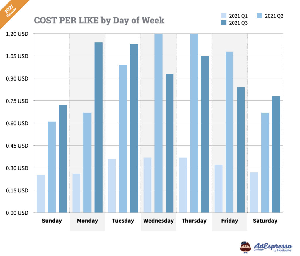 facebook ads cost per like by day of the week 2021