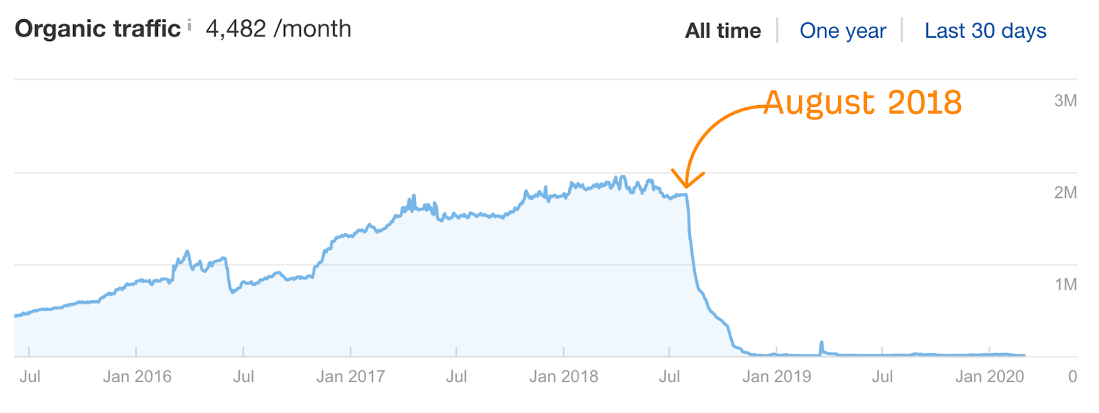 4 traffic drop 1