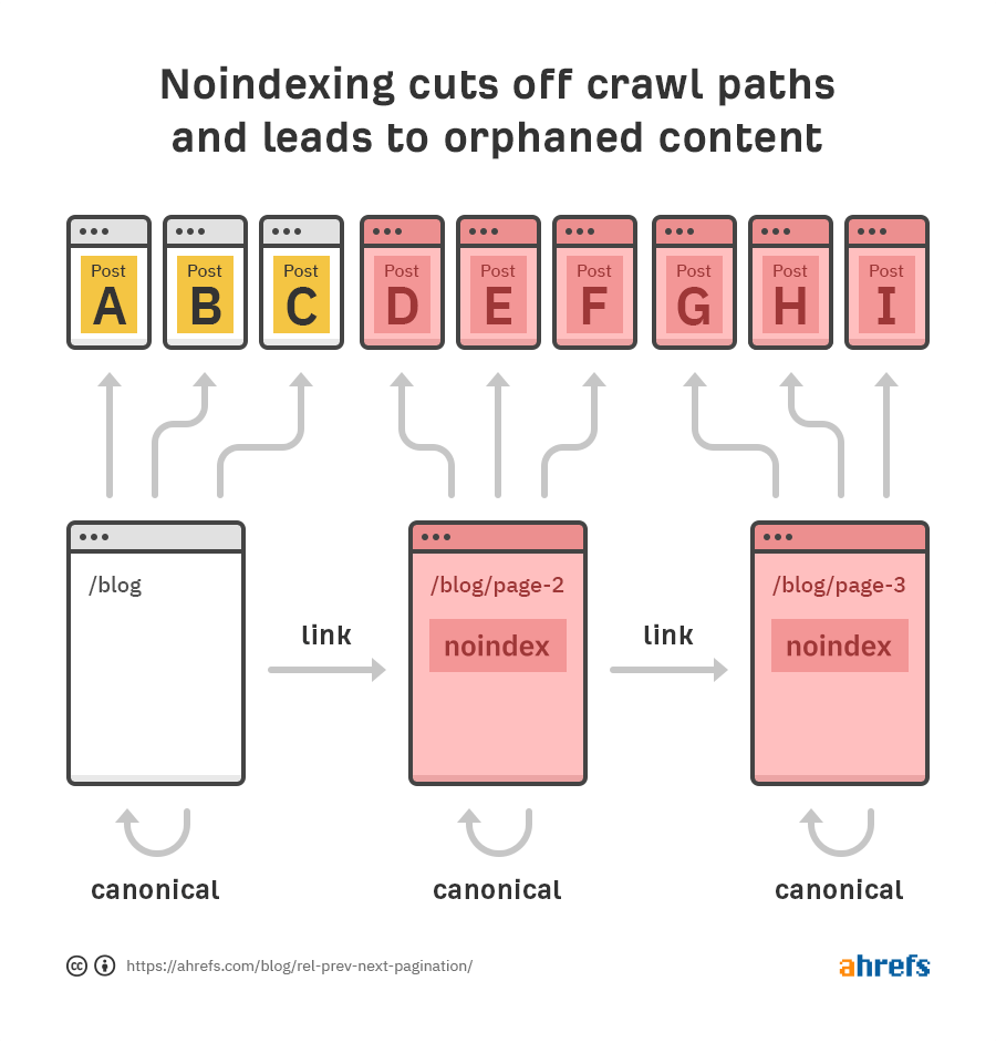 noindexing pagination orphaned content 1