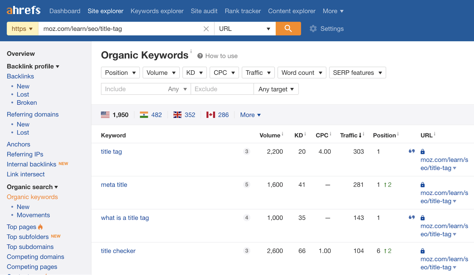 7 organic keywords report 2