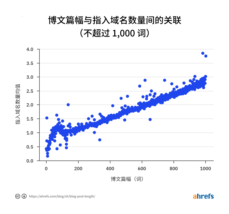 01 correlation between word count and referring domains cn