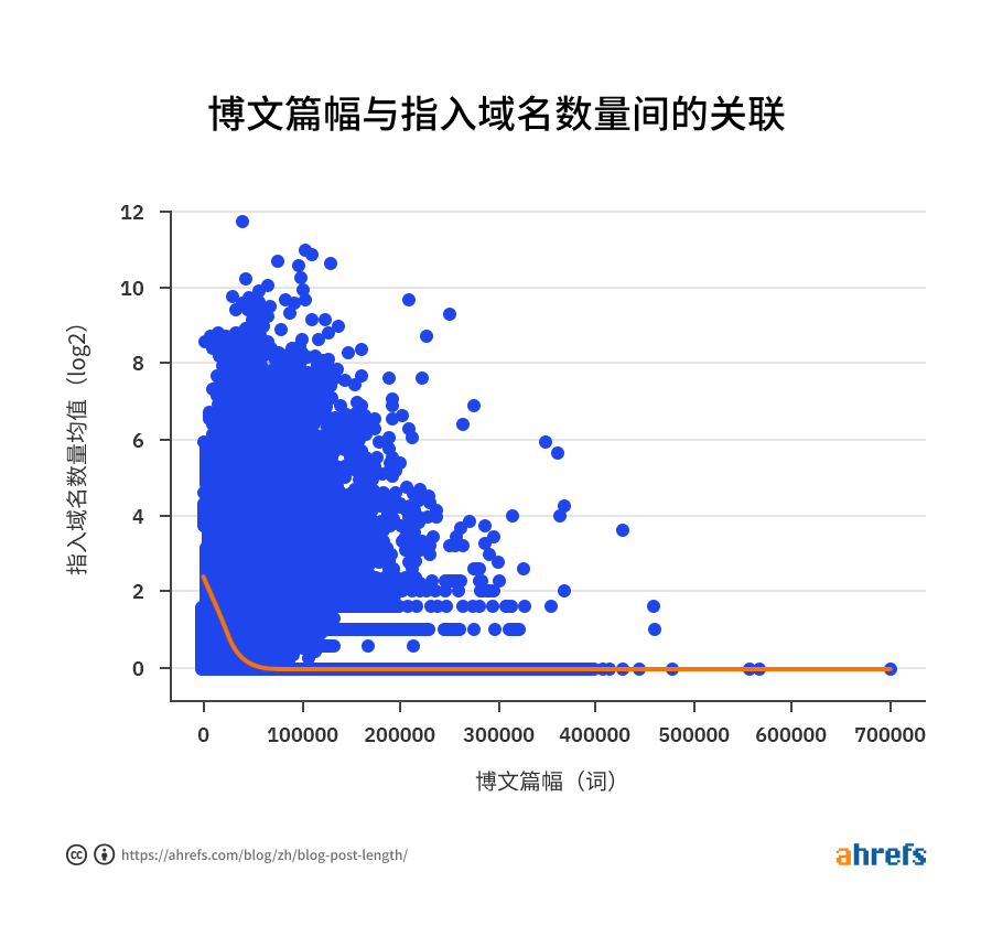 02 correlation between word count and referring domains cn