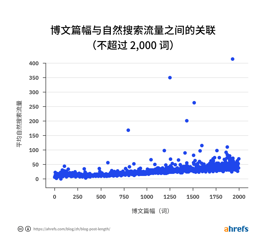 03 correlation between word count and referring domains copy cn