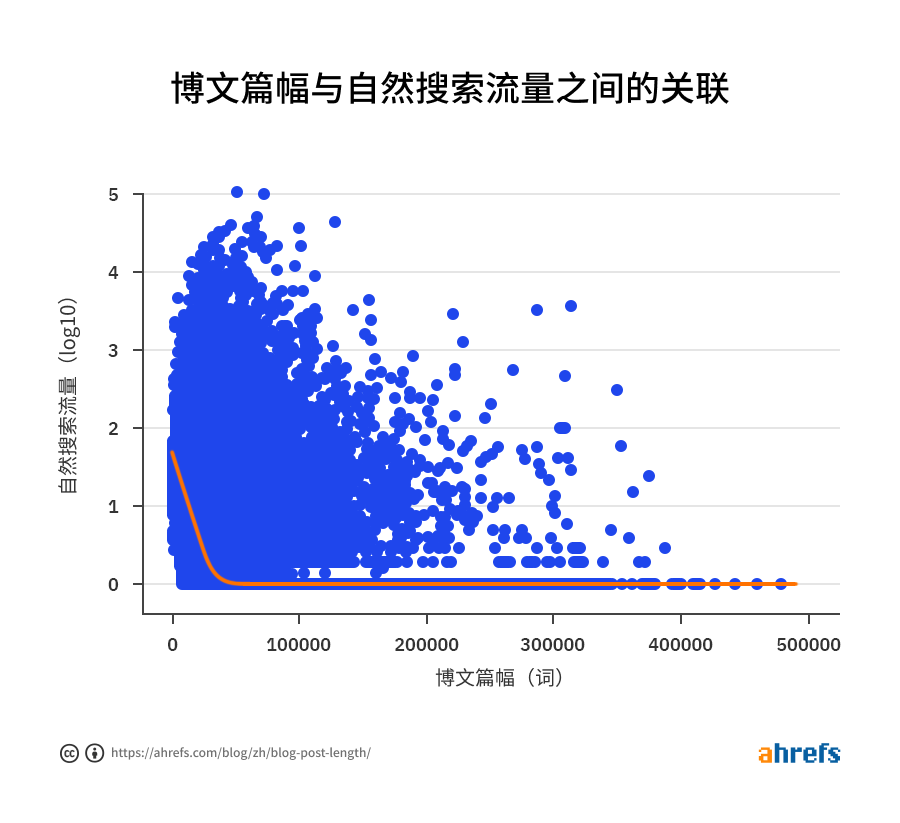 04 correlation between word count and referring domains 1 cn