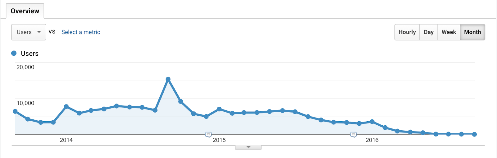 5 neglecting seo