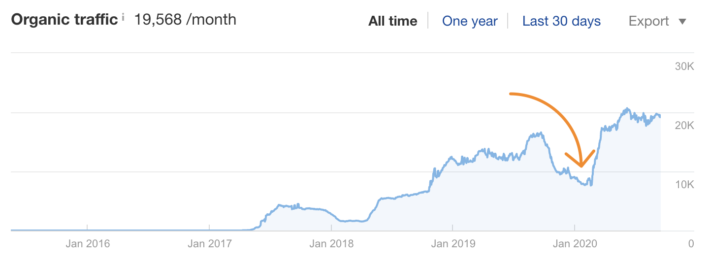 8 top google searches traffic dip