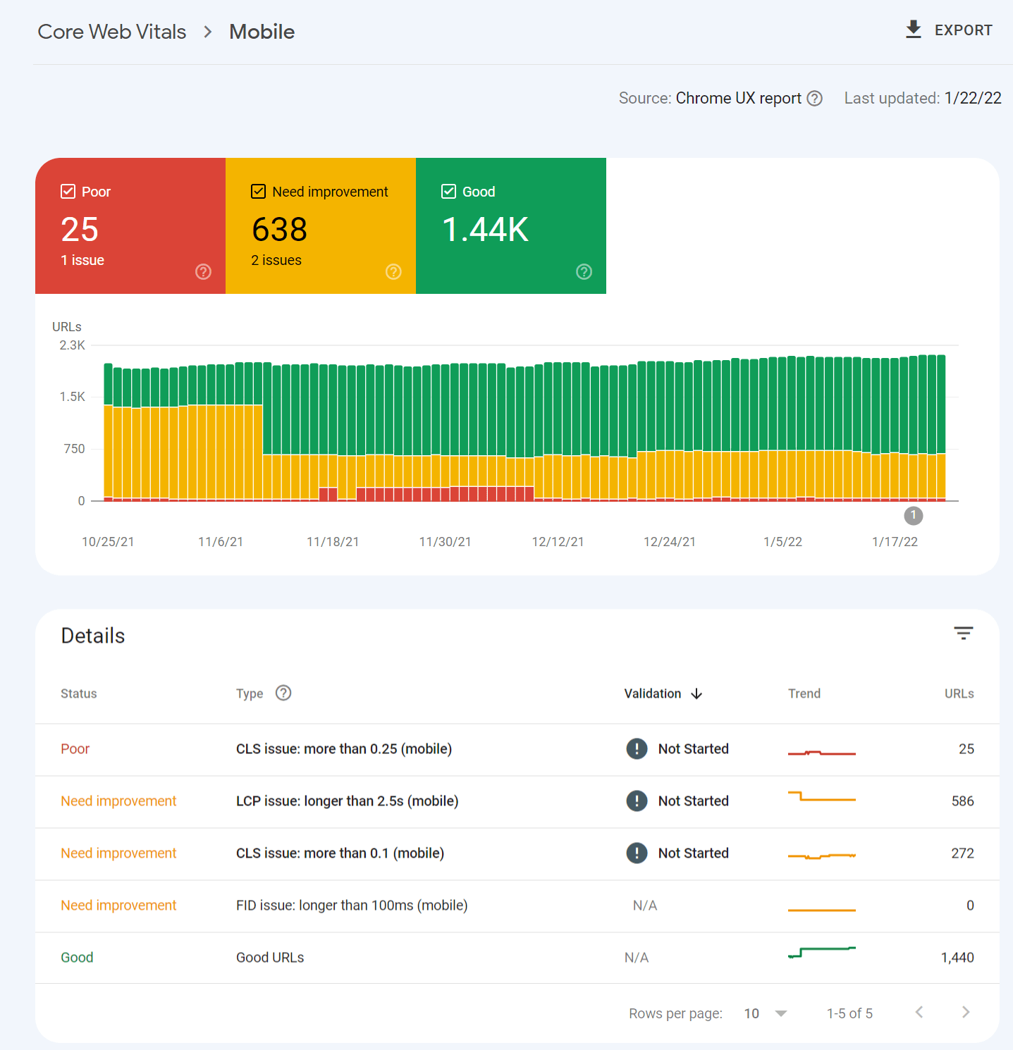 Breakdown of Core Web Vitals issues in GSC