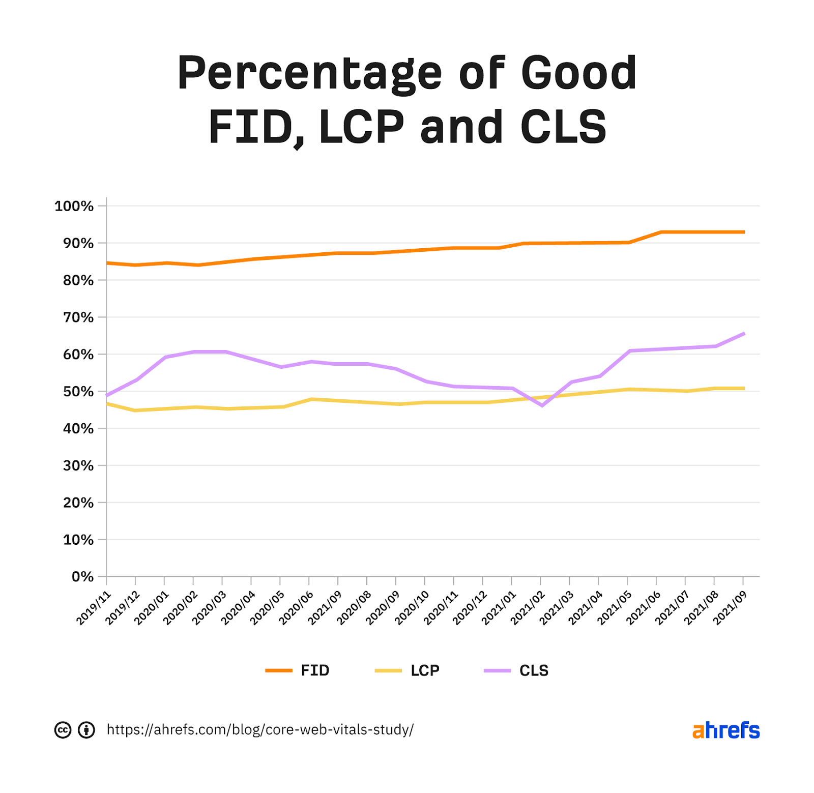 Graph showing percentage of good FID, LCP, and CLS over time