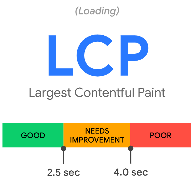 Largest Contentful Paint thresholds