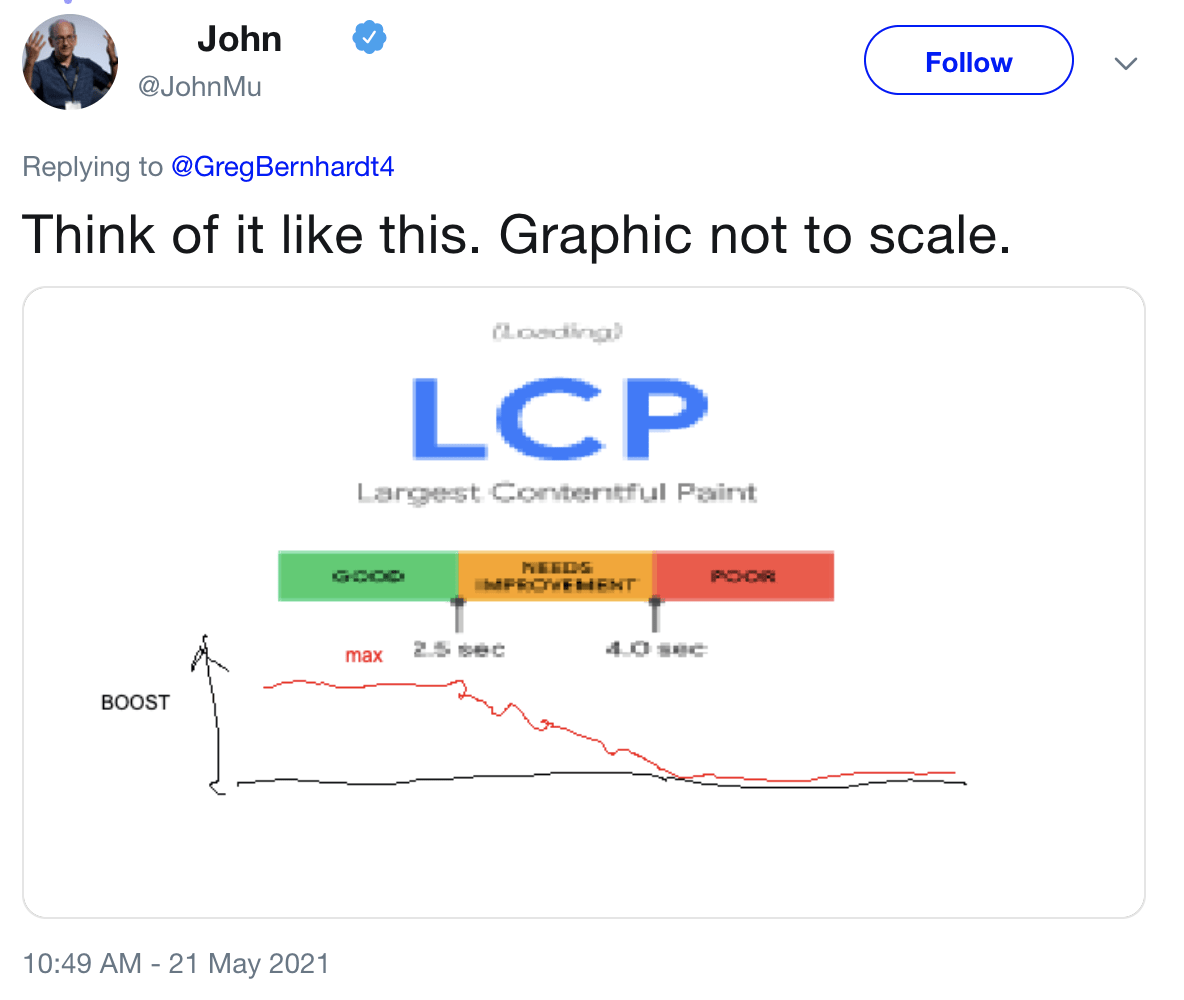 John Mueller showing how the CWV boost may work