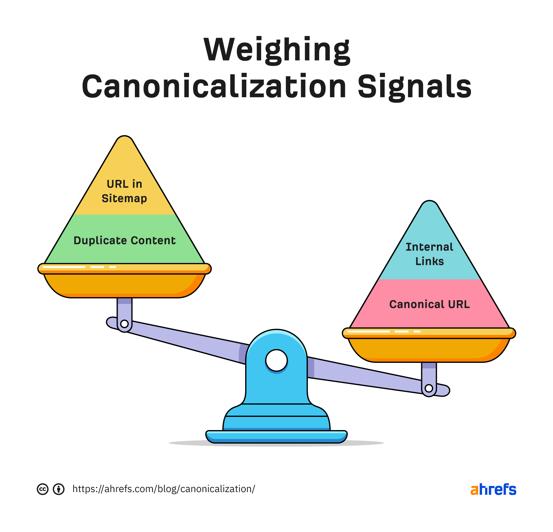 Weighing scale. "URL in Sitemap" and "Duplicate content" on lighter side; "Internal Links" and "Canonical URL" on heaver side