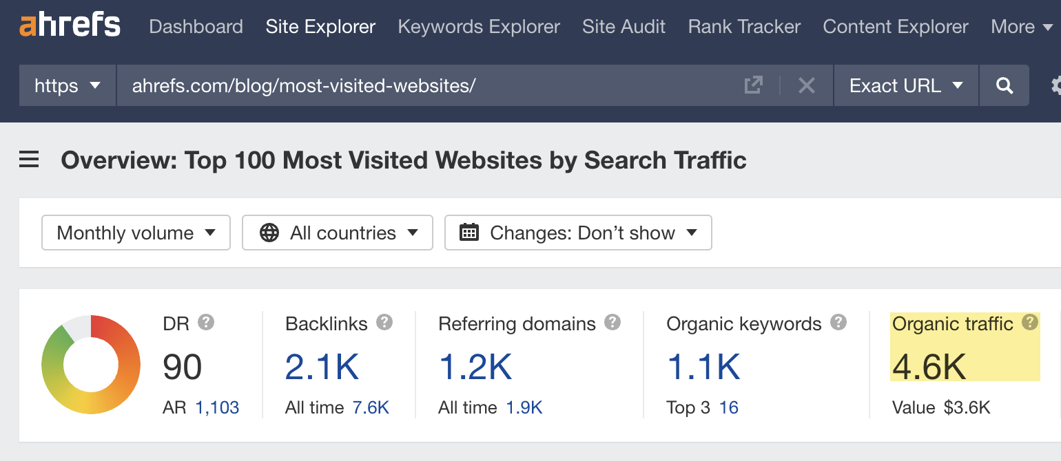 Estimated organic search traffic to our post about the most visited website. Data via Ahrefs Site Explorer