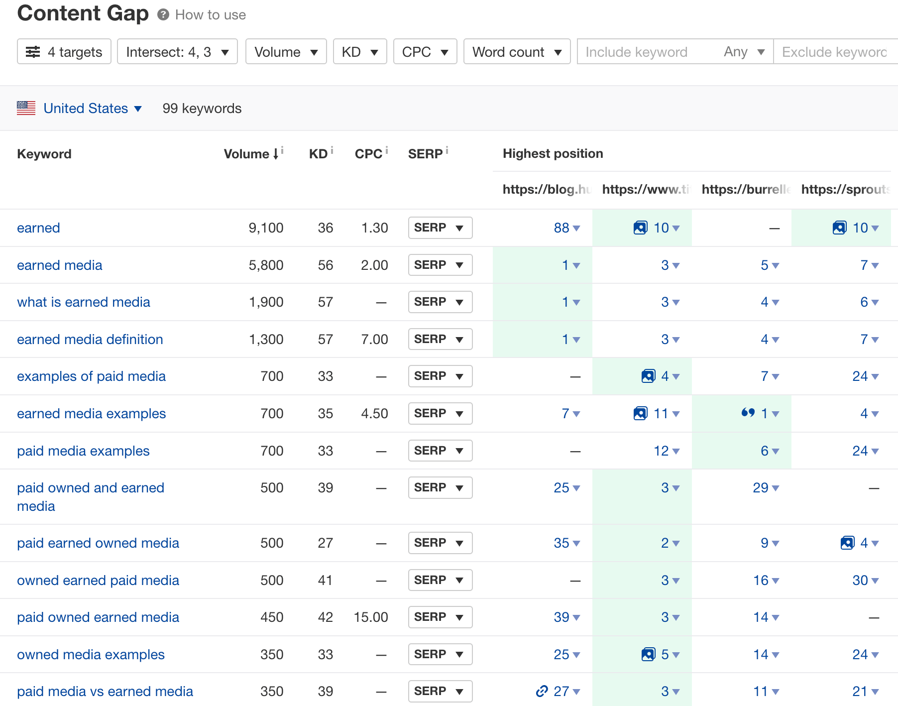 Content Gap report results