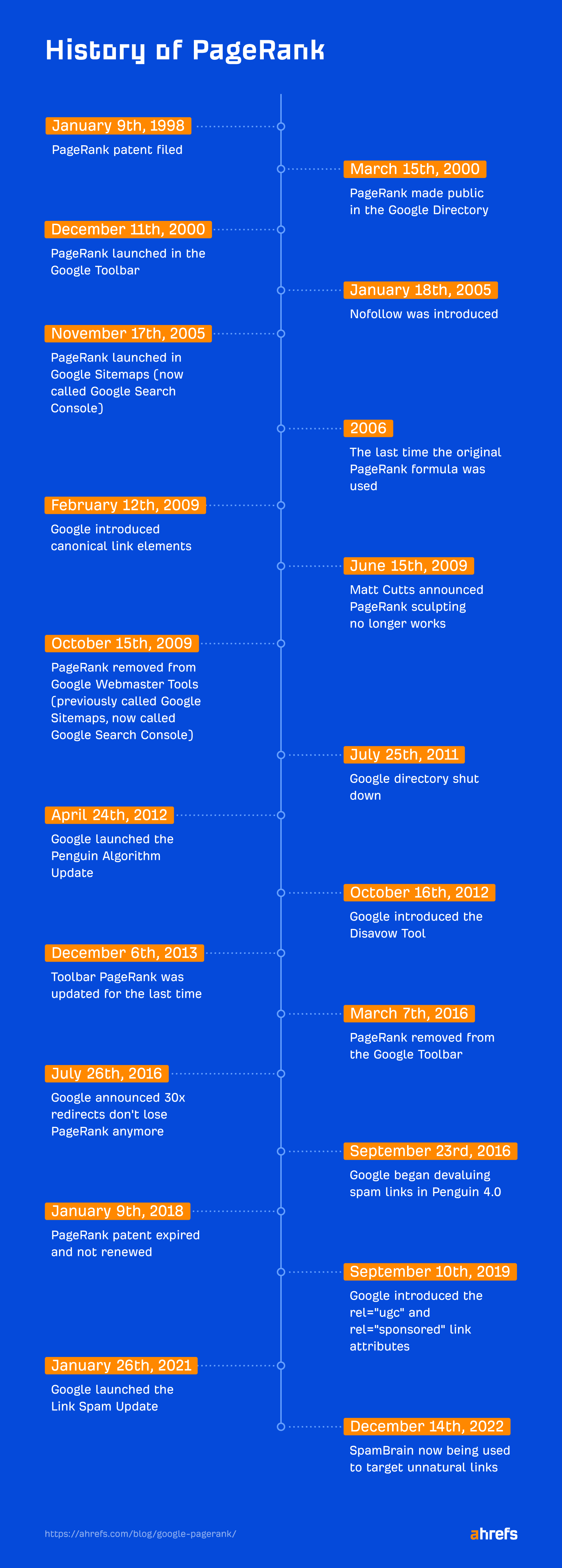 History of PageRank