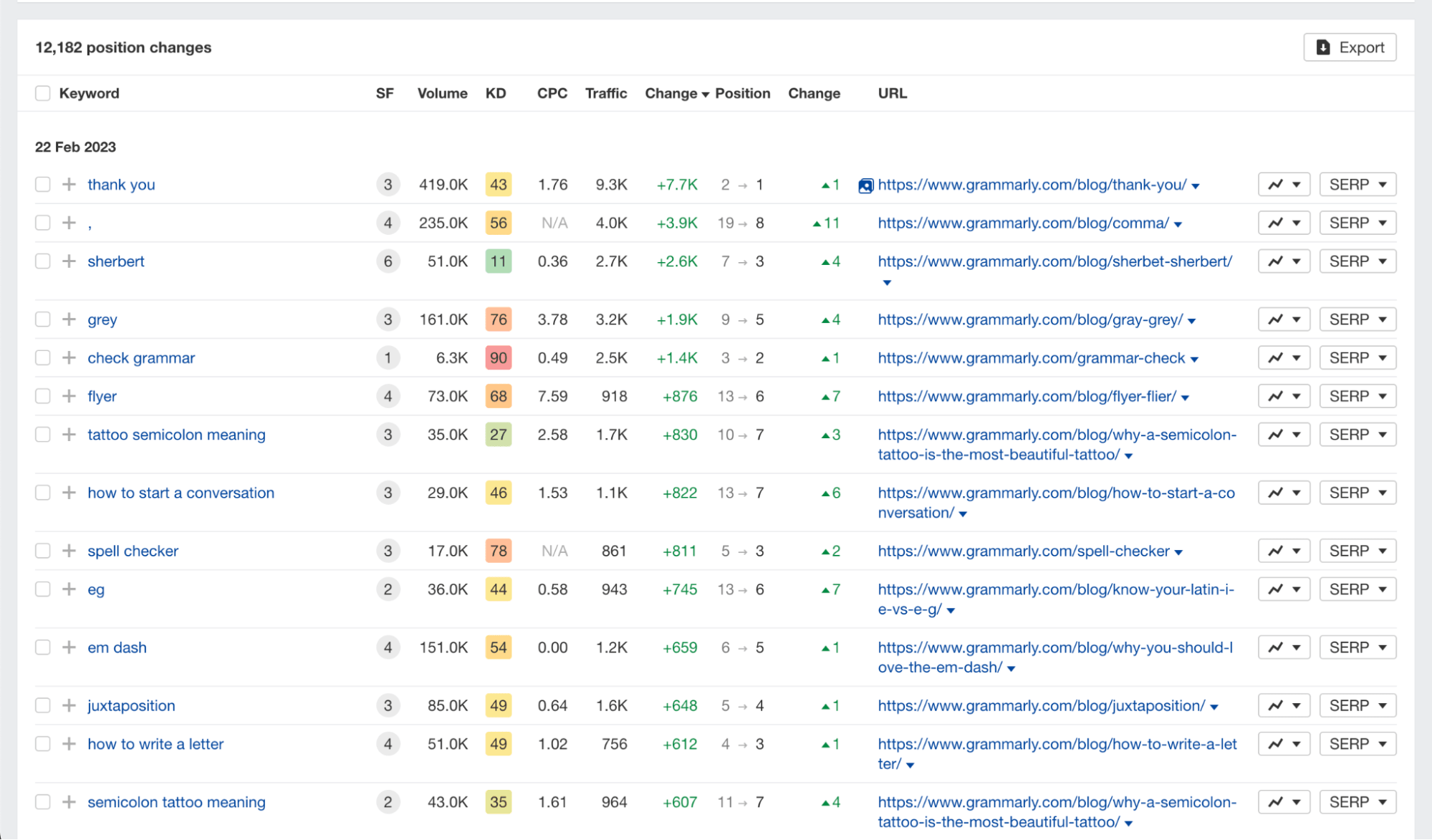 Calendar position changes, via Ahrefs' Site Explorer
