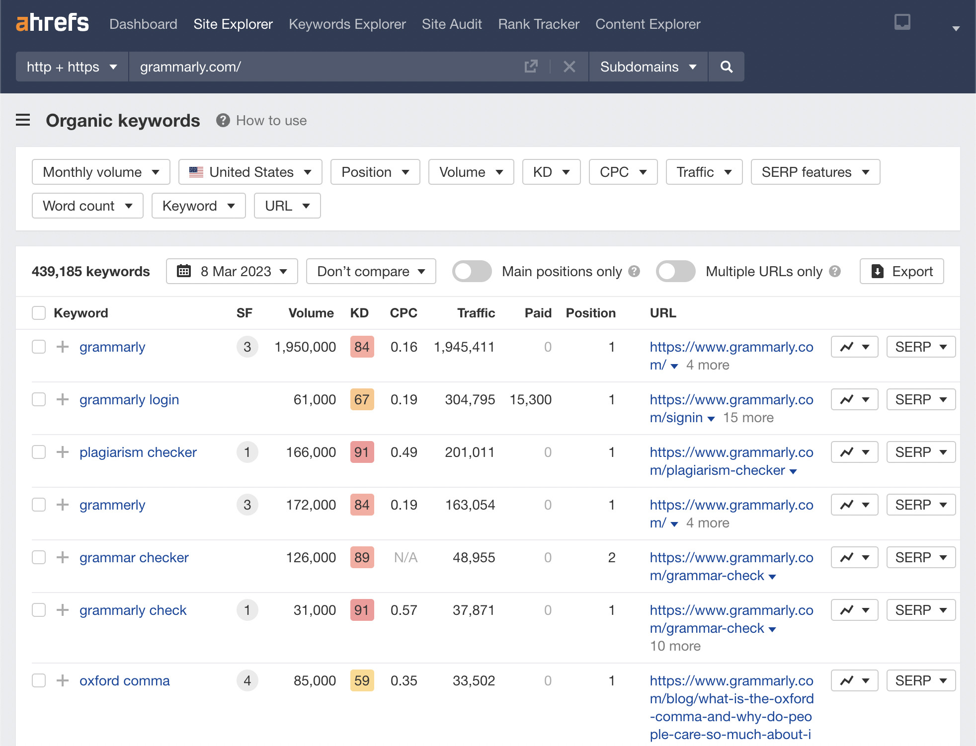 Organic keywords report for Grammarly, via Ahrefs' Site Explorer
